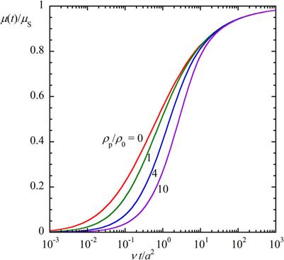 Transient electrophoresis of colloidal particles in a salt-free medium